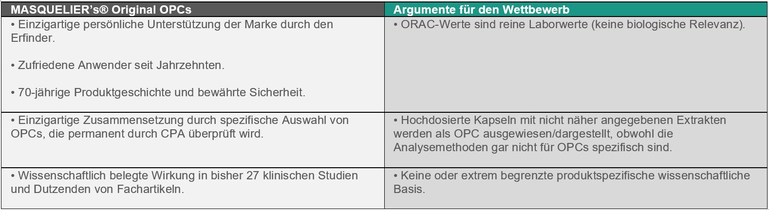 Tabelle ORAC-werten