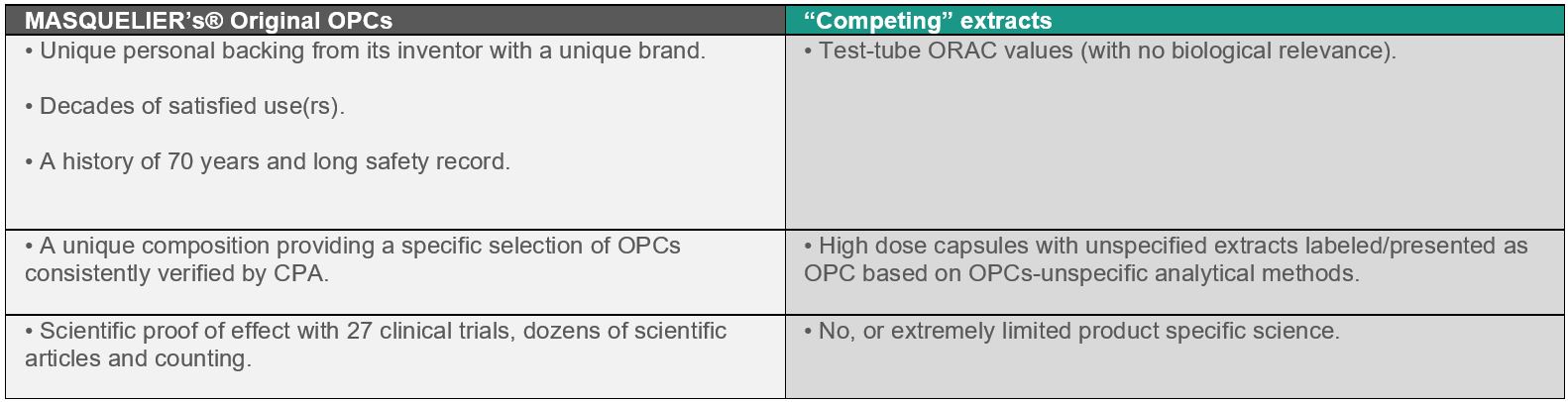 Table ORAC values